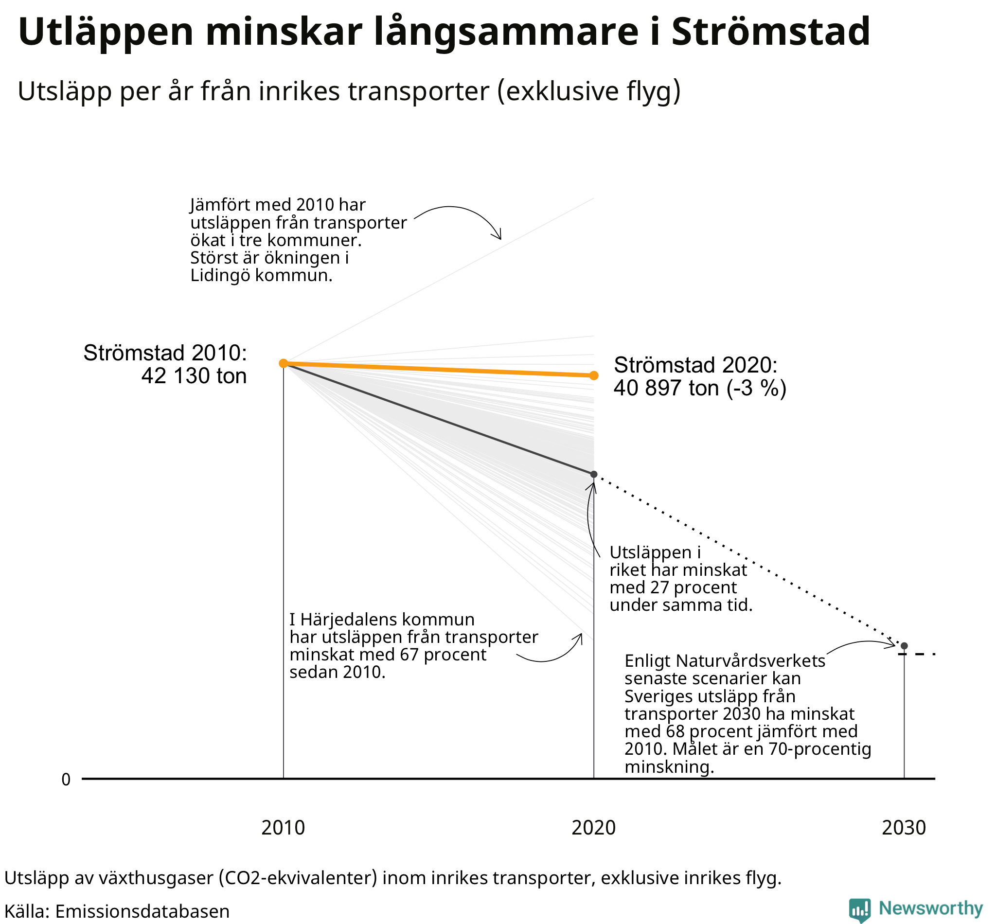 Utsläpp från inrikes transporter (exklusive flyg), procentuell förändring sedan 2010